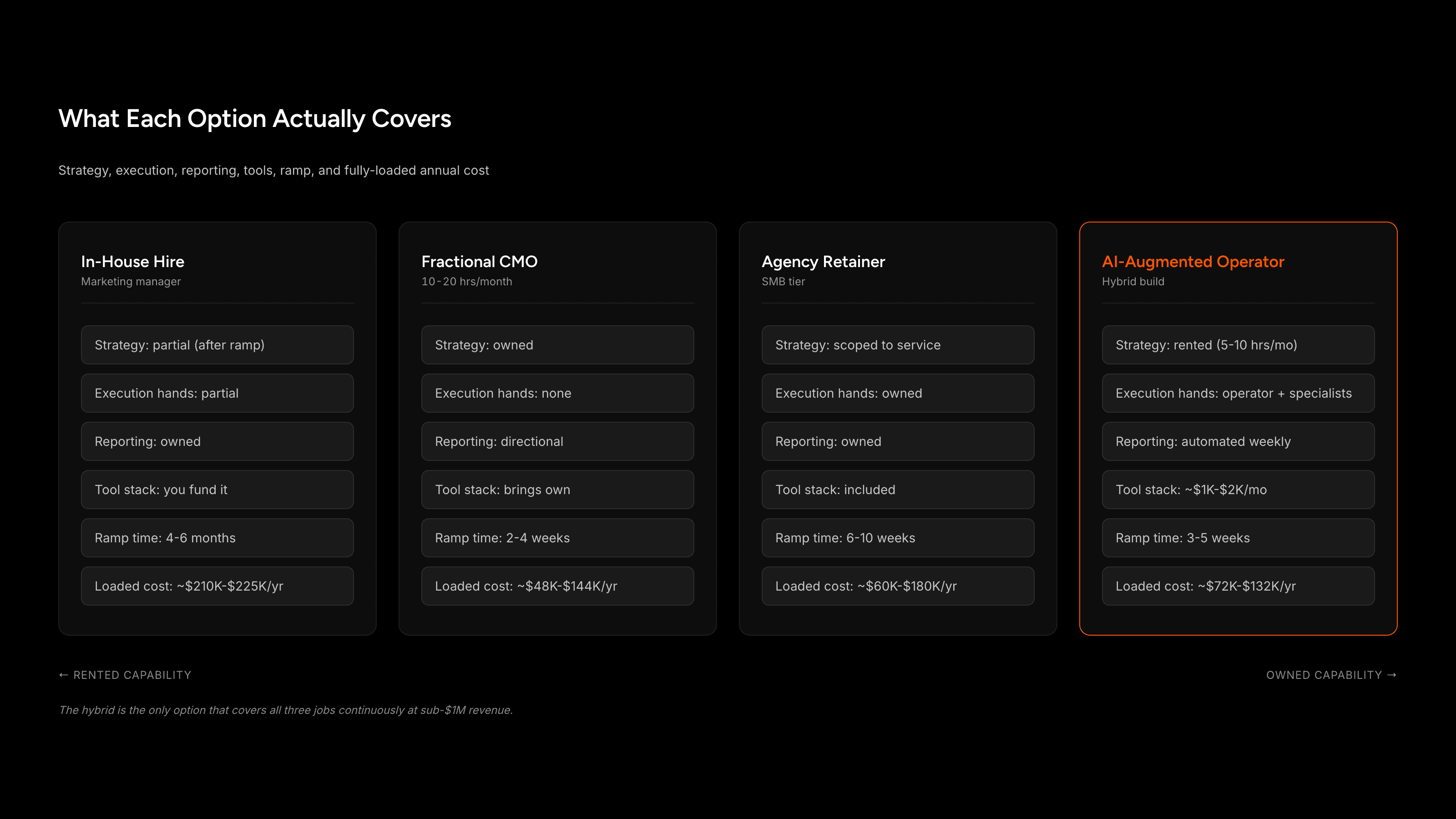 Comparison grid of four marketing options across six dimensions