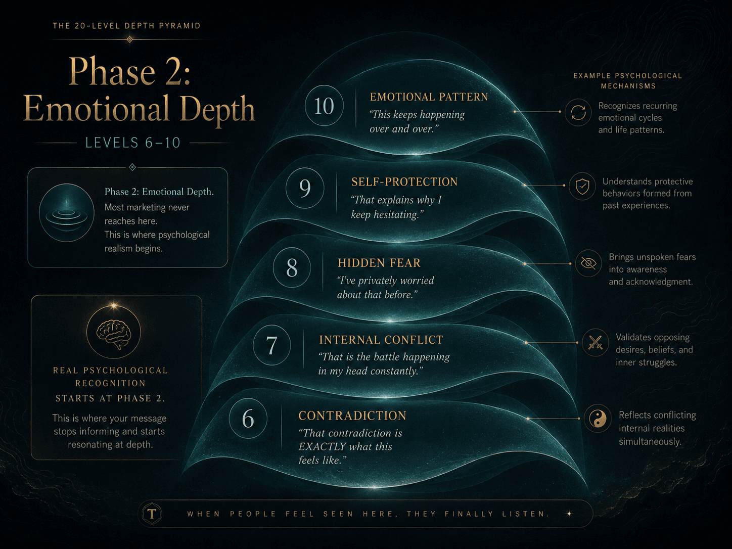 “Phase 2: Emotional Depth (Levels 6–10)” Concept: A close-up section showing Phase 2 (Levels 6–10), rendered as a series of overlapping, translucent emotional layers:  Level 6 (Contradiction): “That contradiction is EXACTLY what this feels like.” Level 7 (Internal Conflict): “That is the battle happening in my head constantly.” Level 8 (Hidden Fear): “I’ve privately worried about that before.” Level 9 (Self-Protection): “That explains why I keep hesitating.” Level 10 (Emotional Pattern): “This keeps happening over and over.”  Each level is represented as a ripple or wave, showing emotional complexity increasing. A label: “Phase 2: Emotional Depth. Most marketing never reaches here. This is where psychological realism begins.”  Style: Organic wave forms, dark background, soft teal/blue-green palette. Each level flows into the next like concentric ripples. Gold text for the buyer reactions.  Interaction: Hovering any level reveals the psychological mechanism at work (e.g., Level 6: “Reflects conflicting internal realities simultaneously”). Clicking the level expands a full case study of messaging at that depth.