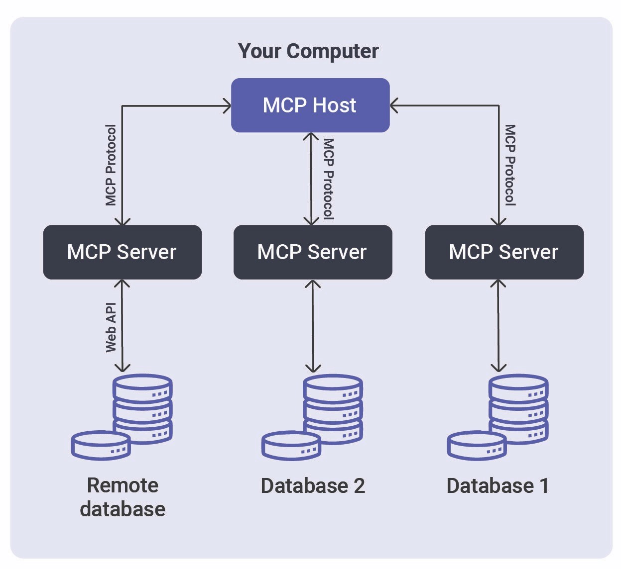 MCP Tools: Model Context Protocol for AI Agents Data Analysis