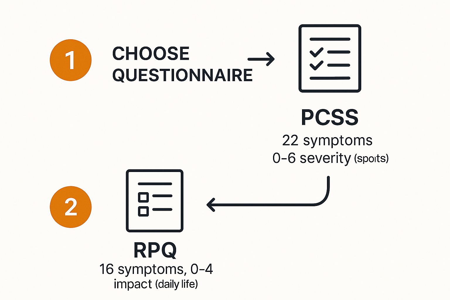 Infographic about post concussion symptom questionnaire