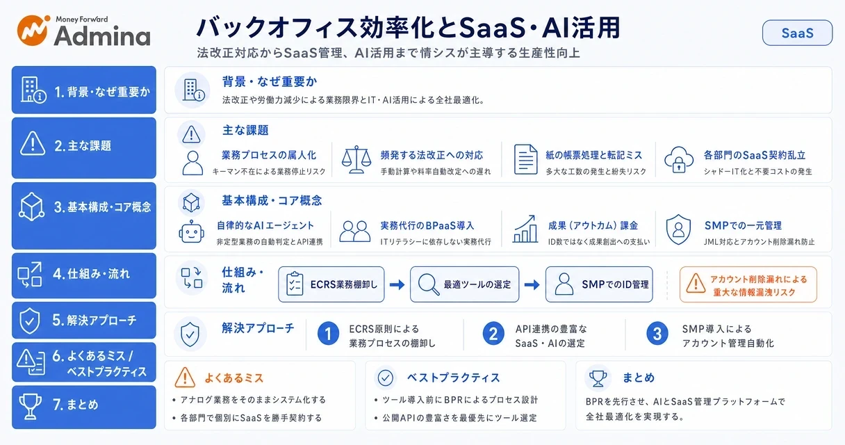 情シス部門におけるSaaSの最適な選定・管理方法と、AIエージェントやBPaaSを活用したバックオフィス業務の効率化ステップを解説するインフォグラフィック。