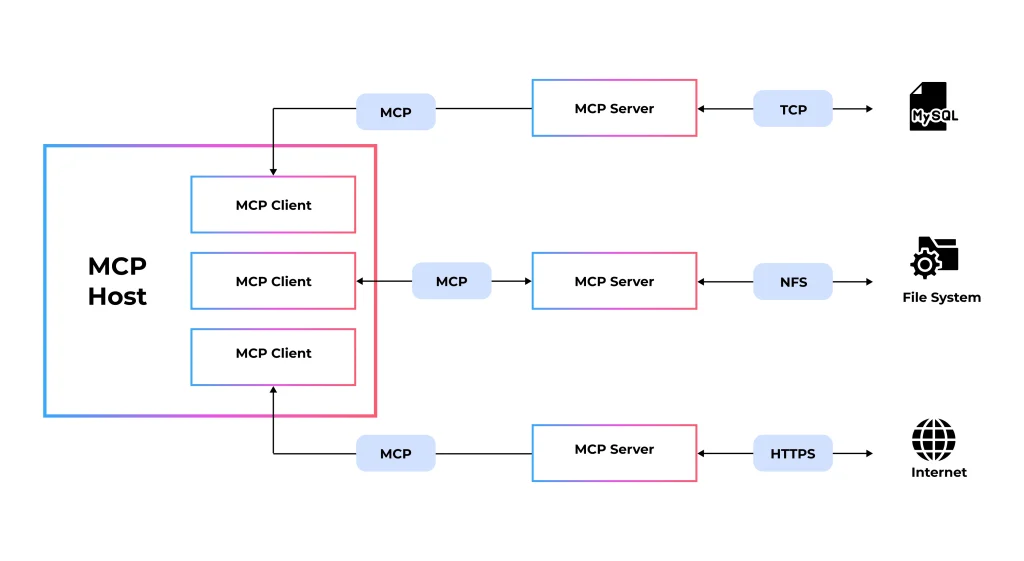 MCP Architecture