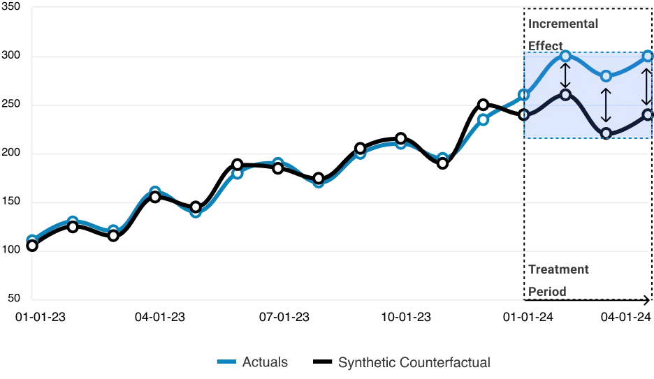 Incremental effect in Marketing