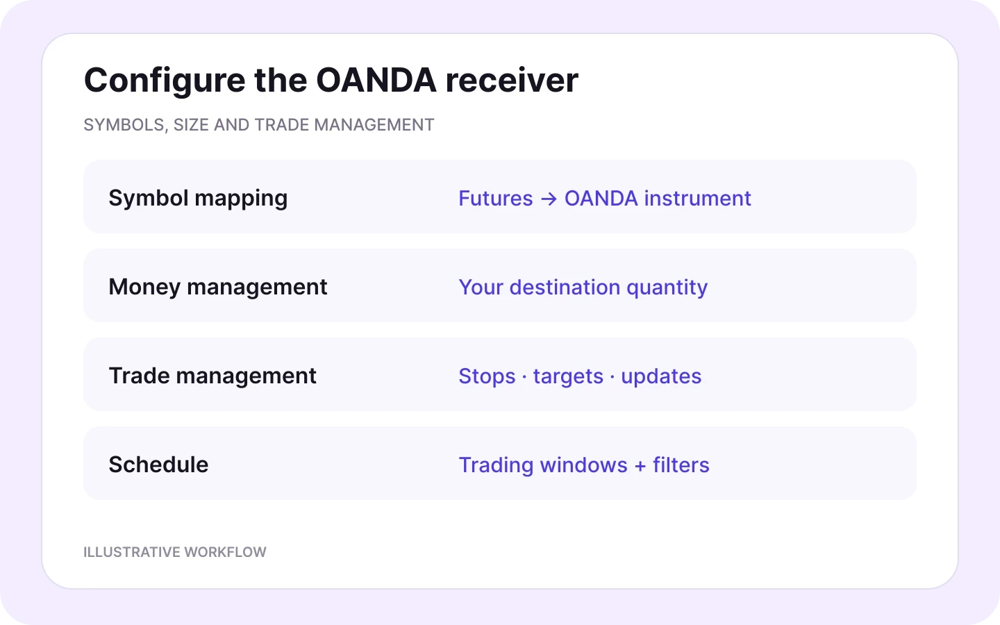 OANDA receiver settings for symbol mapping, destination quantity, trade management and trading schedules.