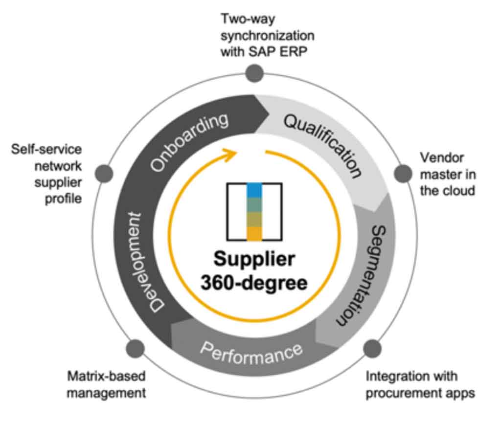 SAP Ariba overview