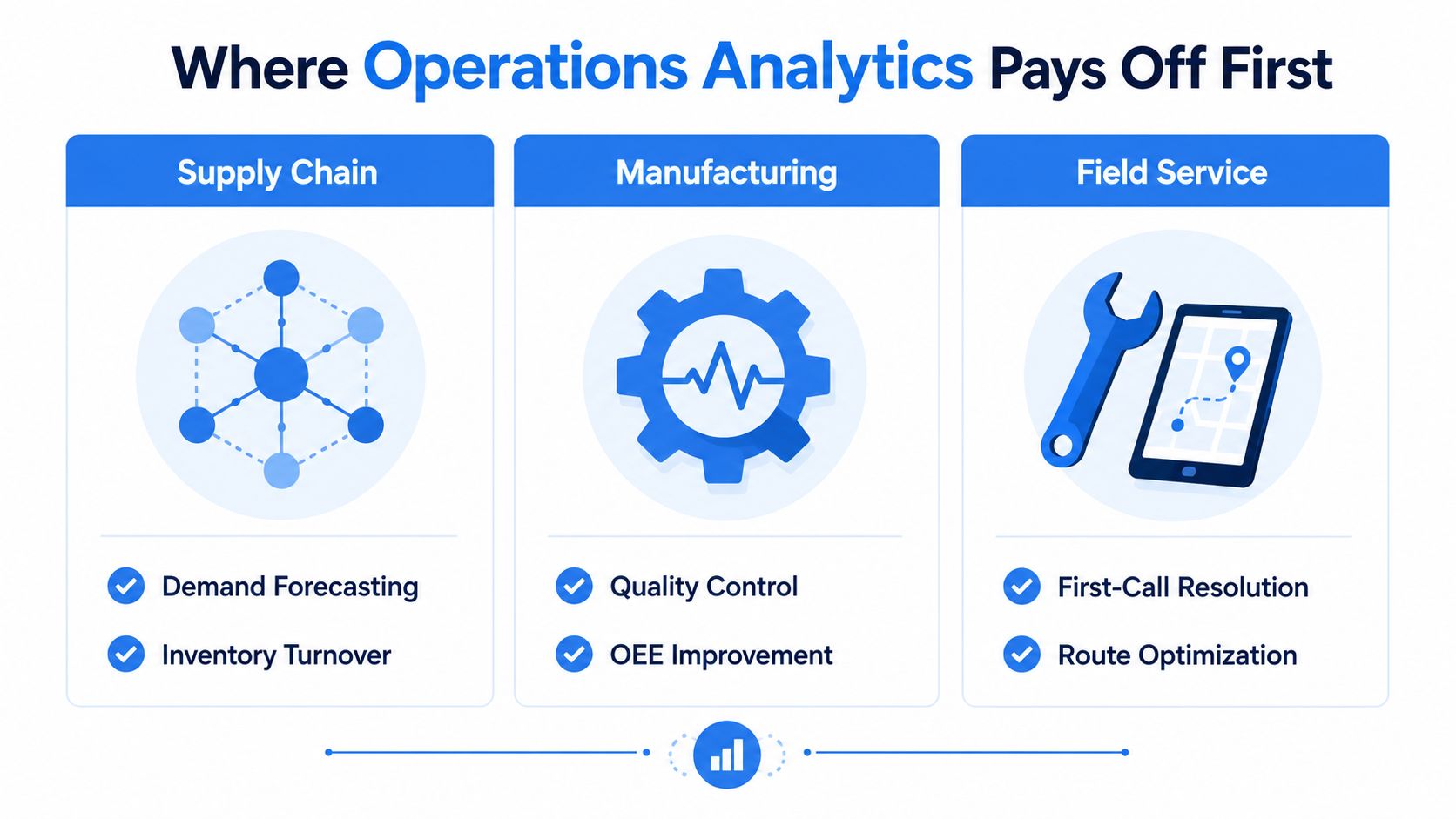 An infographic showing the top areas where operations analytics provides value: Supply Chain, Manufacturing, and Field Service.