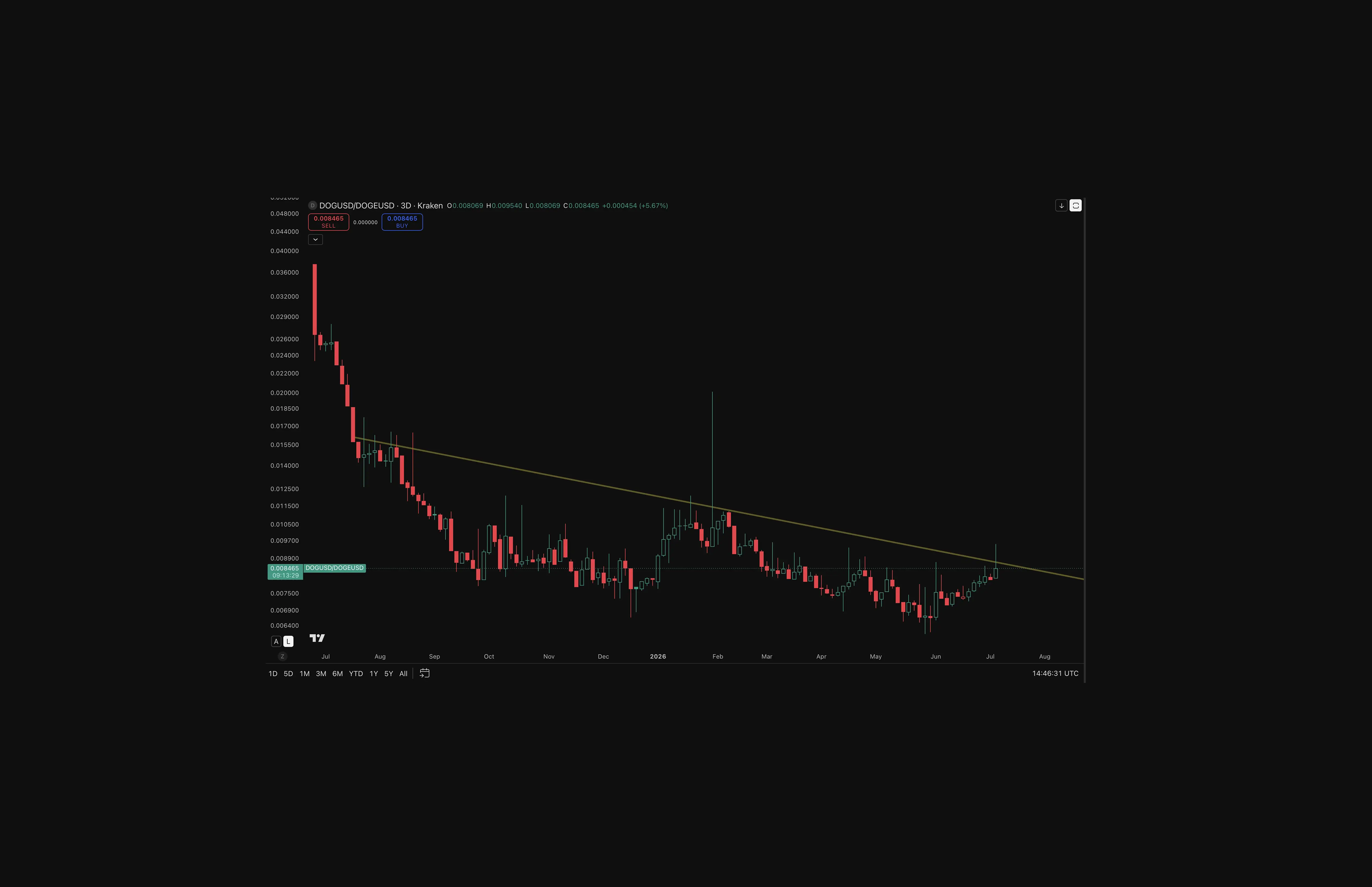 DOG/DOGE 3-day chart on Kraken showing a steep decline from mid-2025 that grinds lower along a descending trendline into 2026, before finding a floor and turning up toward the trendline again in June–July — for a deeper look at how DOG stacks up against another leading Bitcoin-adjacent meme asset, see our DOG (Bitcoin) vs. PEPE comparison.