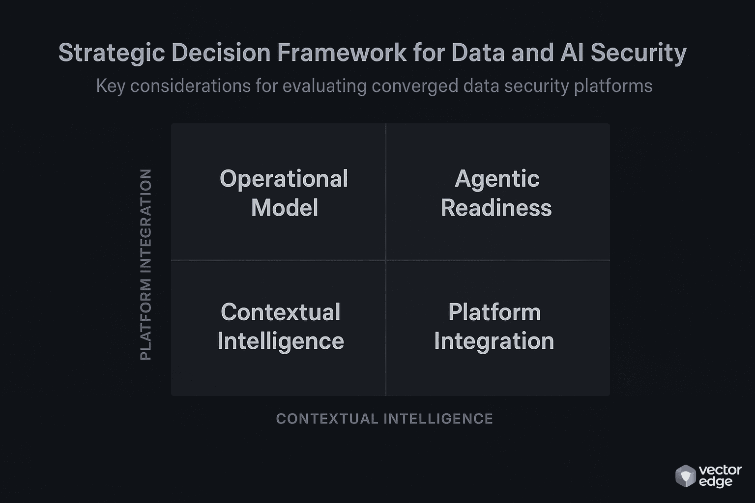 Decision matrix showing evaluation criteria including platform integration, contextual intelligence, operational model, and agentic readiness