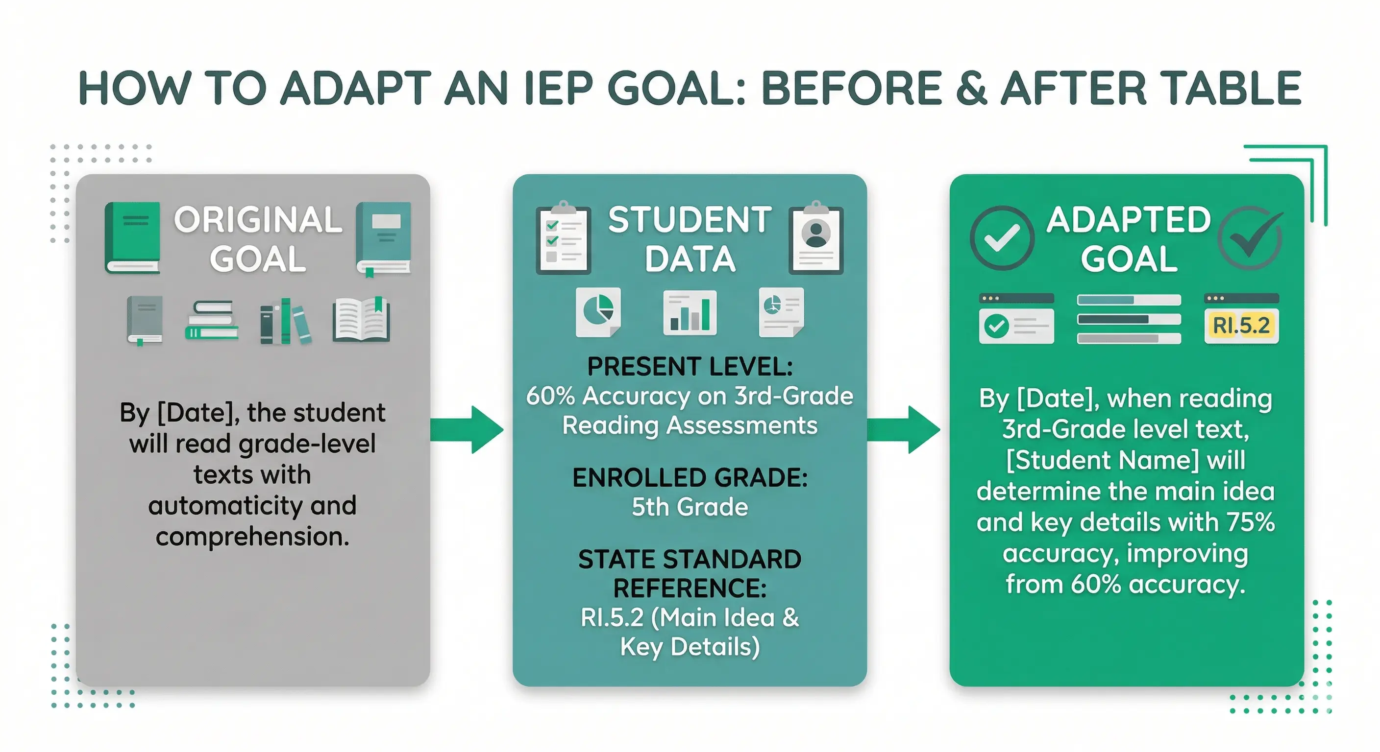 [IMAGE 5: Example showing how to adapt a sample IEP reading goal based on student present levels, enrolled grade standards, and measurement method]