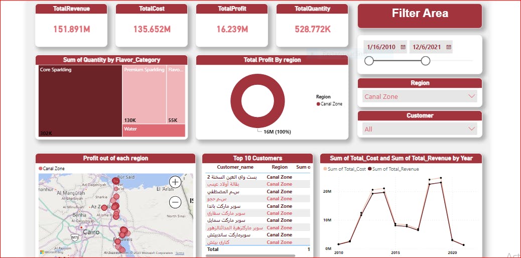 Coca Cola Embedded BI