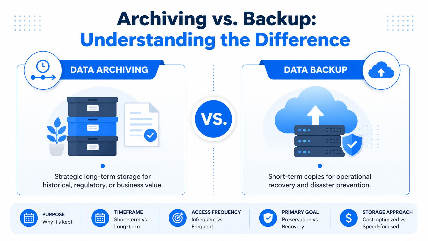 A comparison infographic between data archiving for long-term storage and data backup for operational recovery and protection.