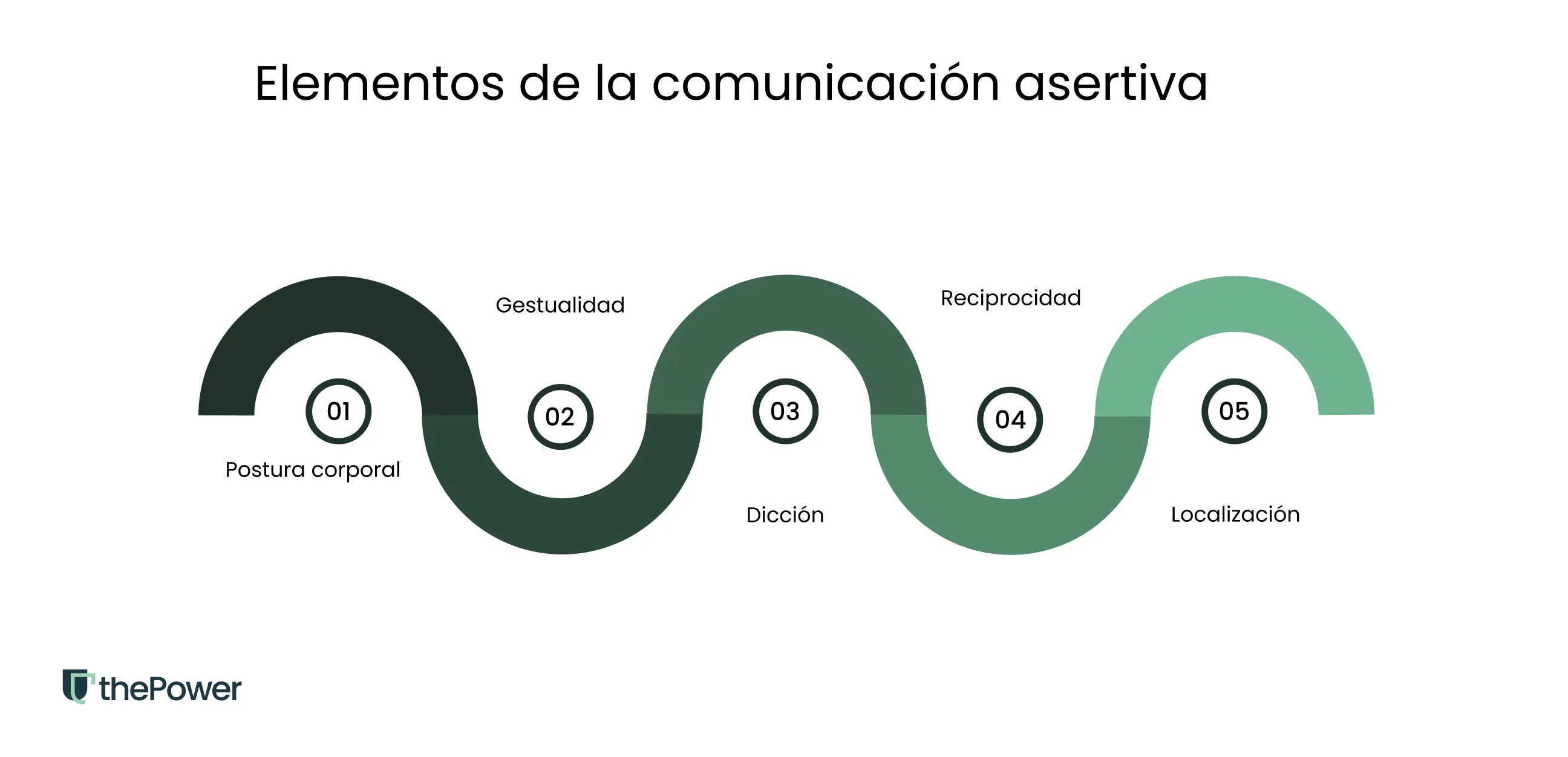 Elementos de la comunicación asertiva