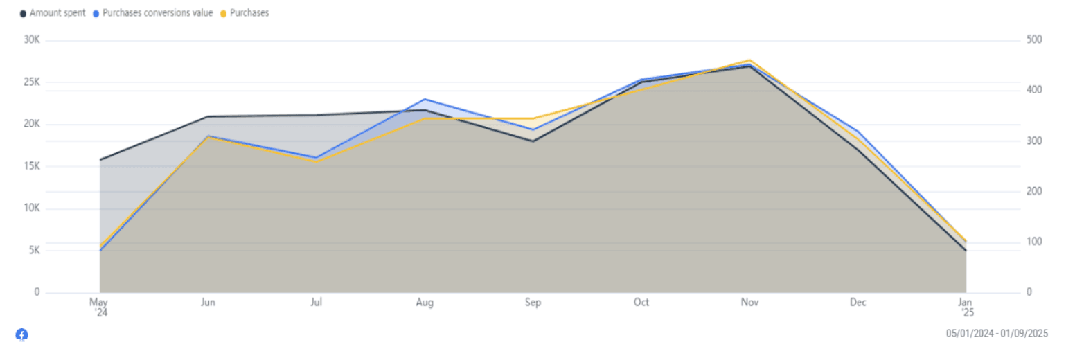 The graph shows steady growth in purchases and revenue from May to November as ad spend increased.