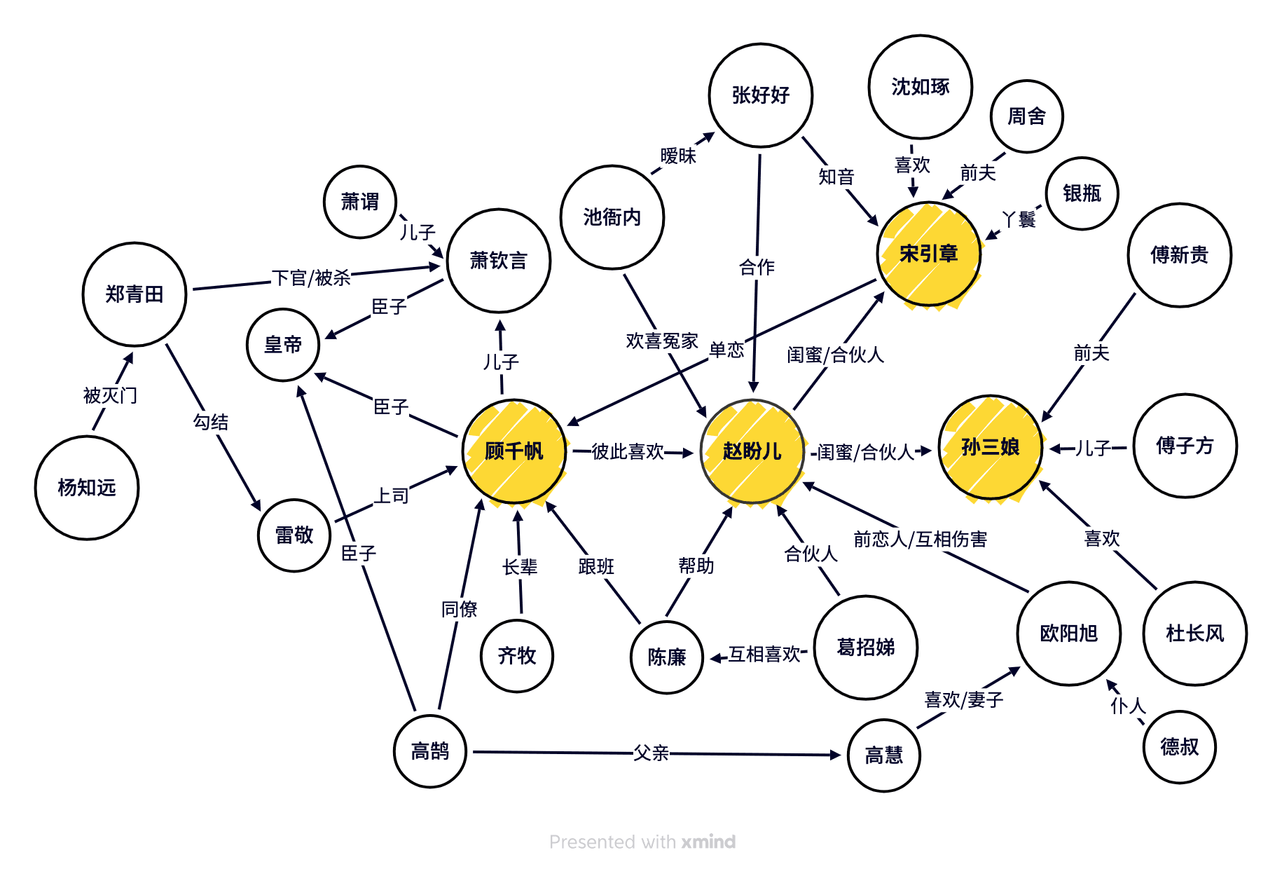 人物关系图示例