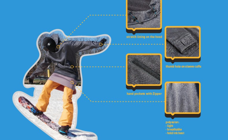 A cutout of a person wearing a gray hooded jacket, yellow pants, a black beanie, and blue snowboard boots is shown against a bright blue background. Yellow dotted lines connect to four close-up images labeled “stretch lining on the hood,” “thumb hole on sleeve cuffs,” “hand pockets with Zipper,” and “polyester, light, breathable, hold ink best.”