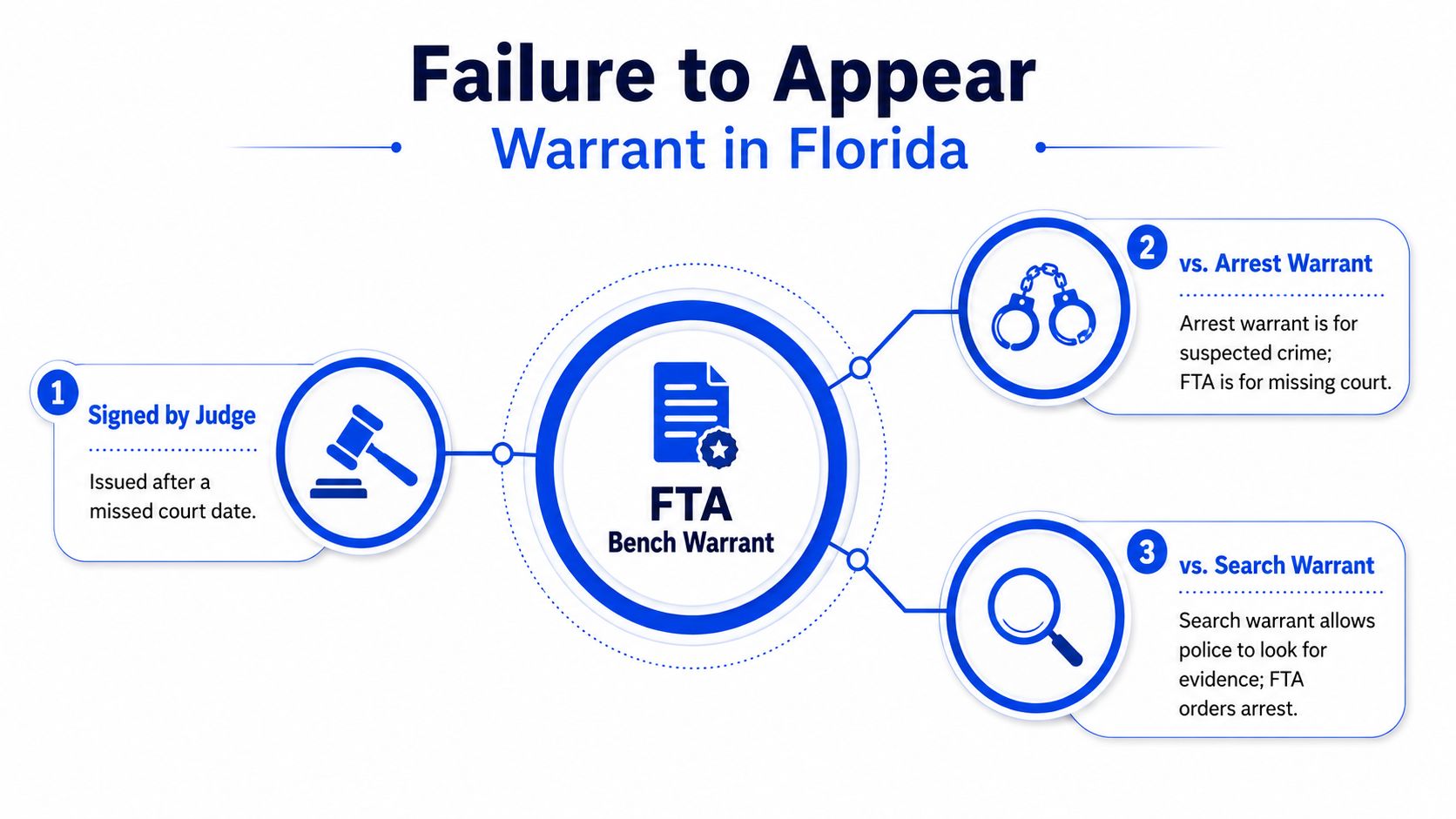 A diagram explaining Failure to Appear bench warrants in Florida and how they differ from other warrants.