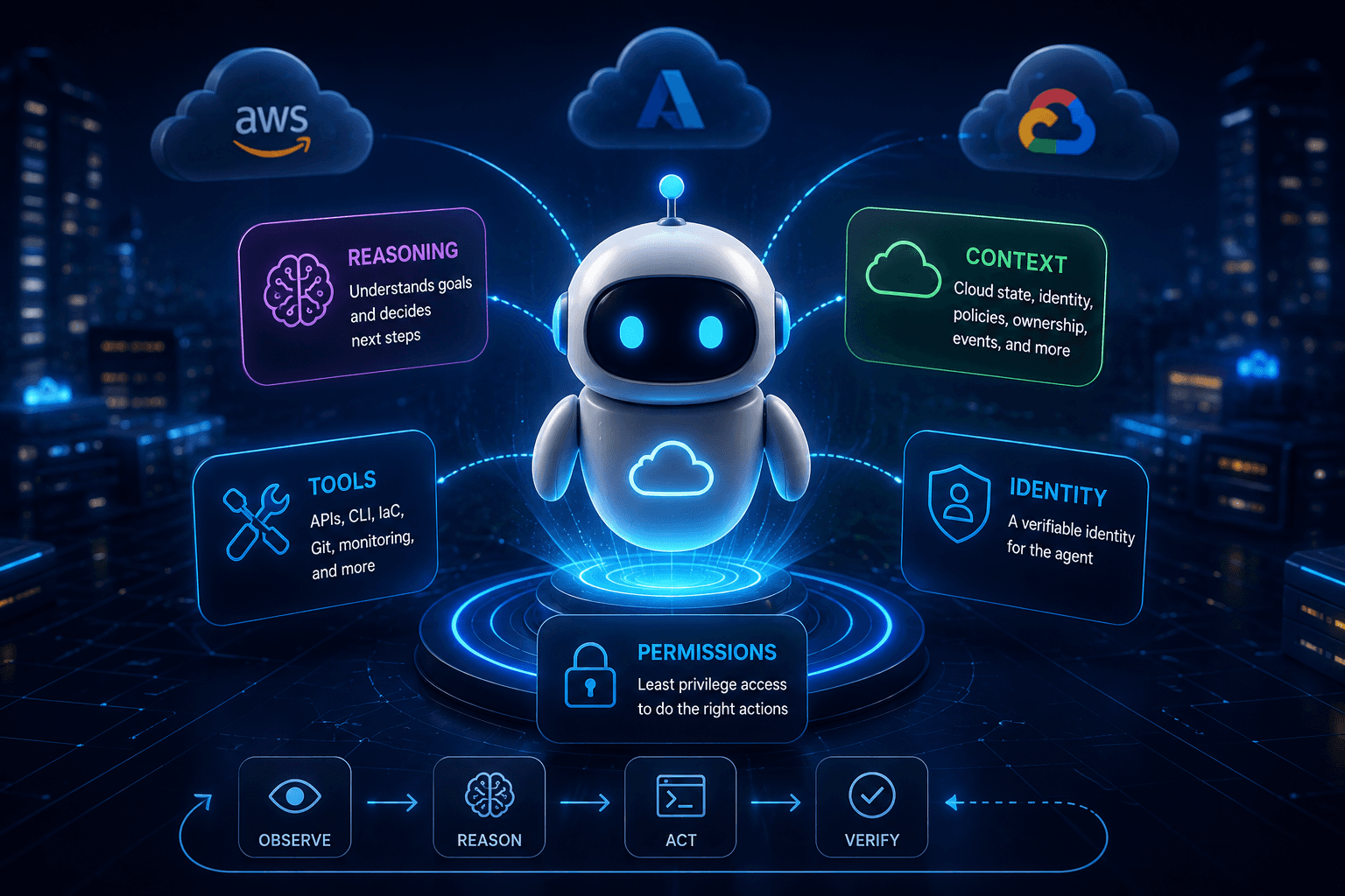 Diagram showing an AI cloud agent surrounded by reasoning, cloud context, tools, identity, and permissions, with an observe, reason, act, verify cycle.