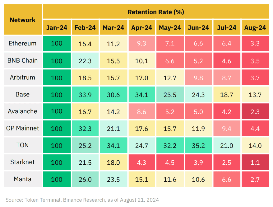 User retention remains a significant challenge for web3.