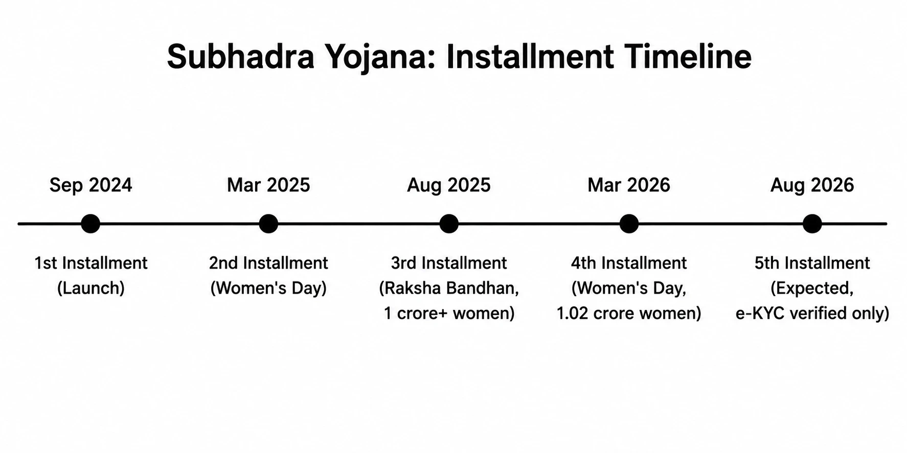 Subhadra Yojana installment timeline showing five payment cycles from September 2024 to August 2026