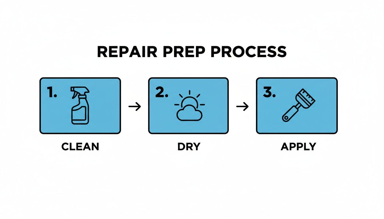 Diagram illustrating a three-step repair preparation process: Clean, Dry, and Apply, with clear icons.