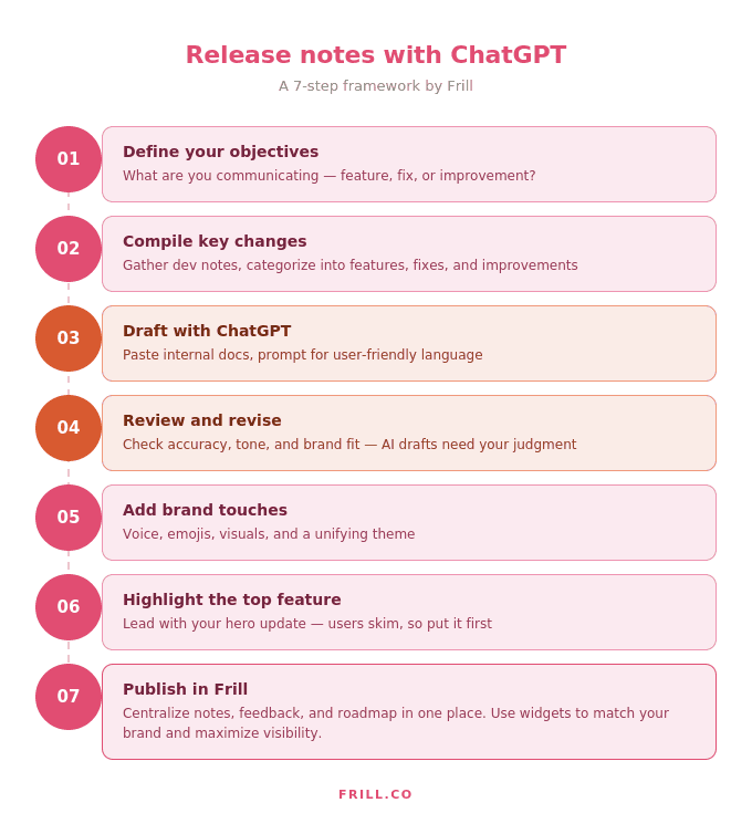 frill release notes framework