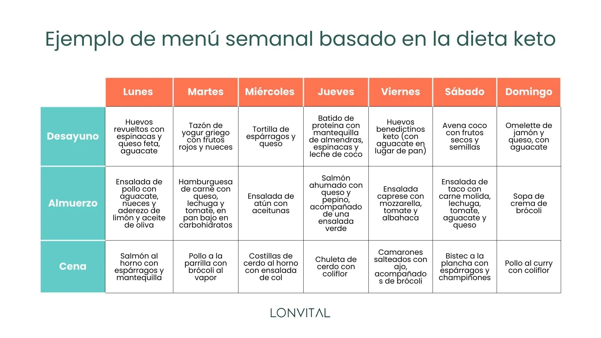 Ejemplo de menú semanal basado en la dieta keto