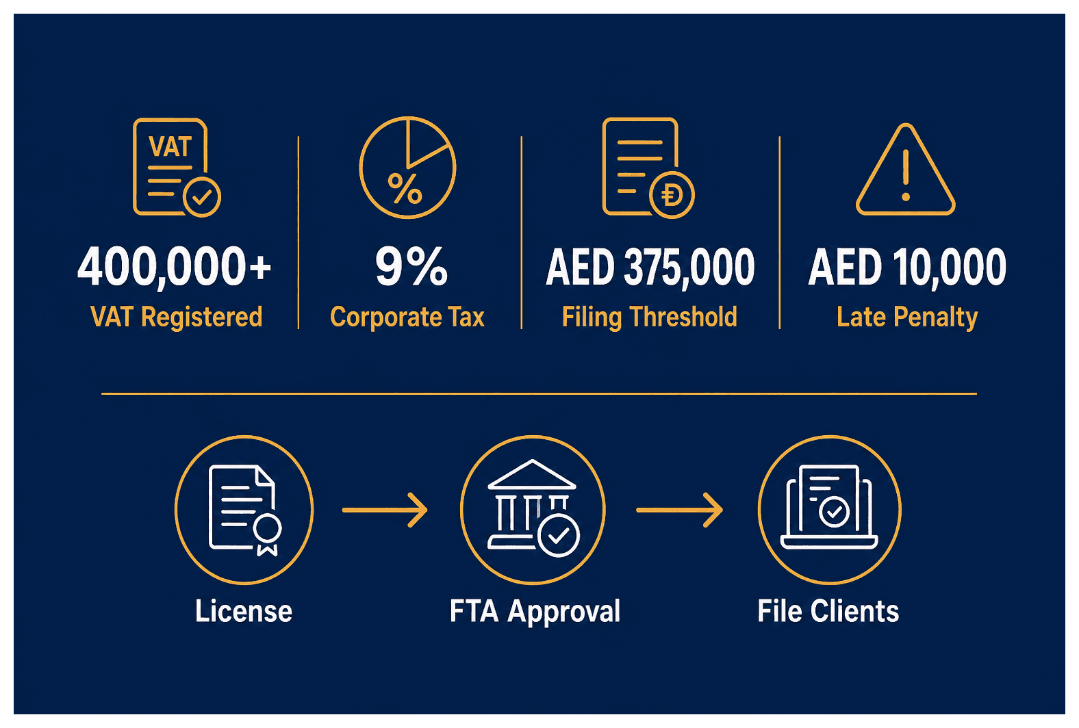 Infographic: Tax Consultancy Business Setup in Dubai: License and Requirements