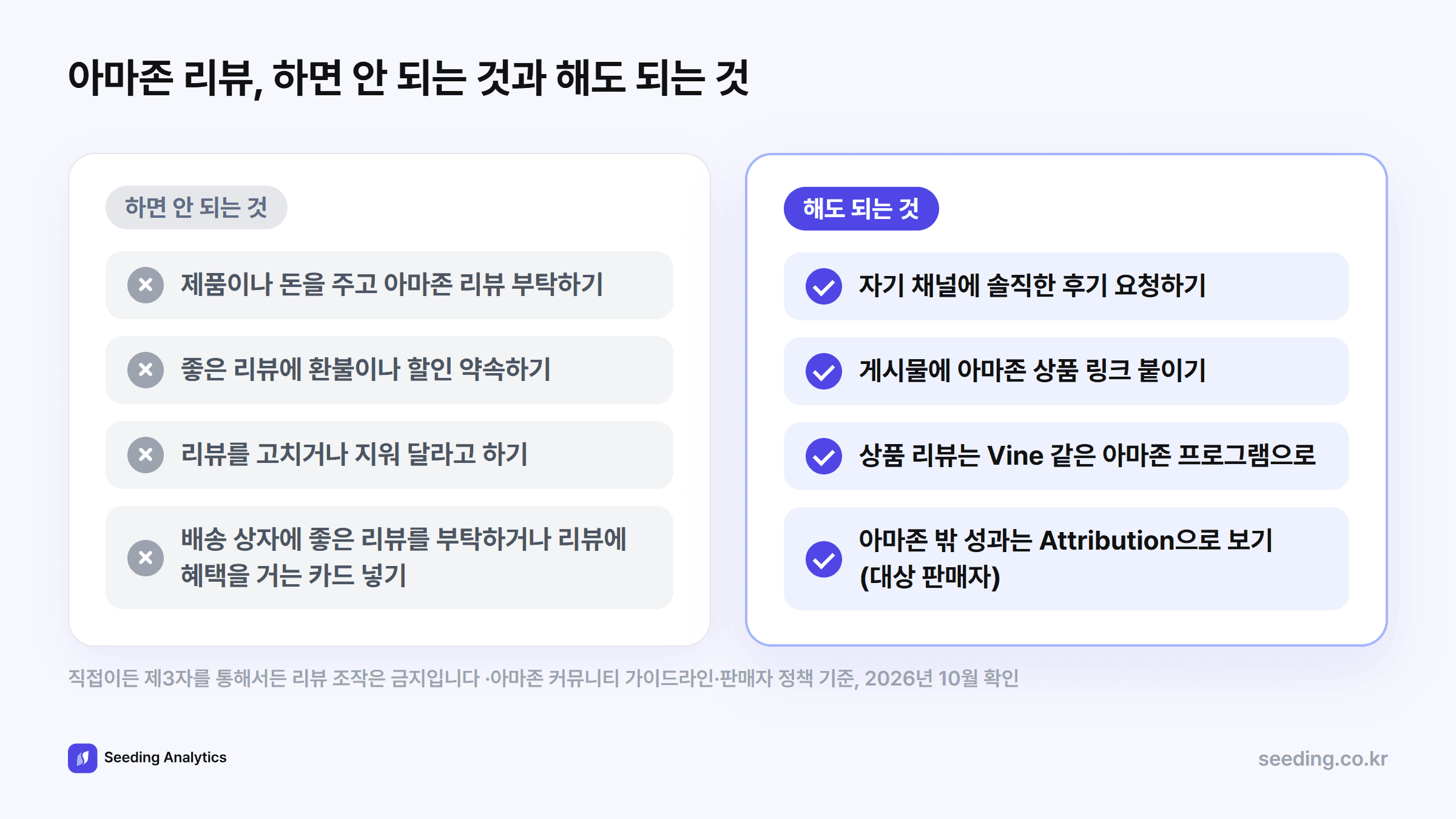 아마존 판매 브랜드가 크리에이터와 일할 때 하면 안 되는 것과 해도 되는 것: 제품이나 돈을 주고 아마존 리뷰 부탁하기, 좋은 리뷰에 환불이나 할인 약속하기, 리뷰를 고치거나 지워 달라고 하기, 배송 상자에 좋은 리뷰를 부탁하거나 리뷰에 혜택을 거는 카드 넣기는 하면 안 된다. 자기 채널에 솔직한 후기 요청하기, 게시물에 아마존 상품 링크 붙이기, 상품 리뷰는 Vine 같은 아마존 프로그램으로, 아마존 밖 성과는 Attribution으로 보기(대상 판매자)는 해도 된다