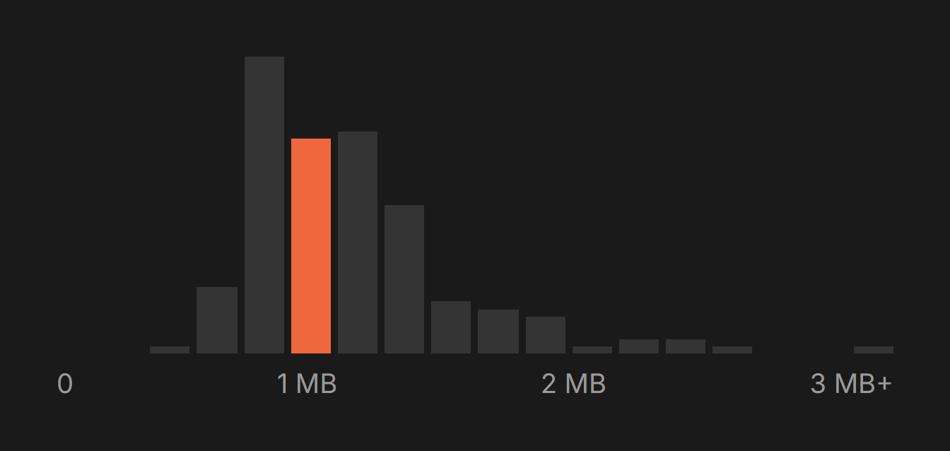 Bar chart of page weight across 154 websites built by Lovable, with the median band of 1.15 megabytes highlighted in orange