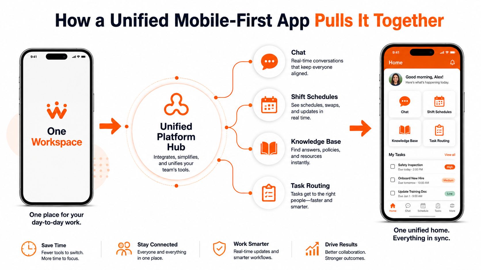 A digital graphic demonstrating how a unified mobile app streamlines team communication, task management, and workflows.