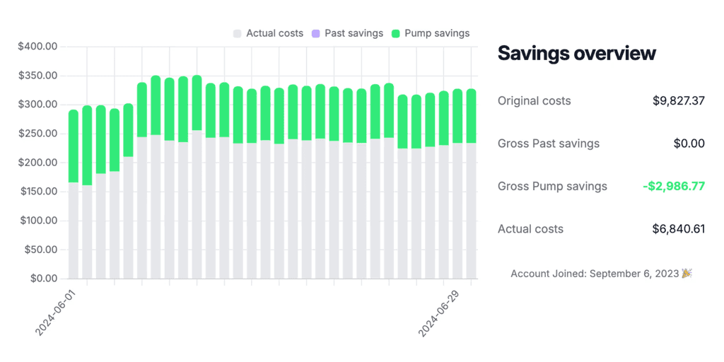 Graph showing costs and savings, with green bars representing pump savings against actual costs; a savings overview on the right details original costs of 9,827.37, gross pump savings of 2,986.77, and actual costs of 6,840.61.