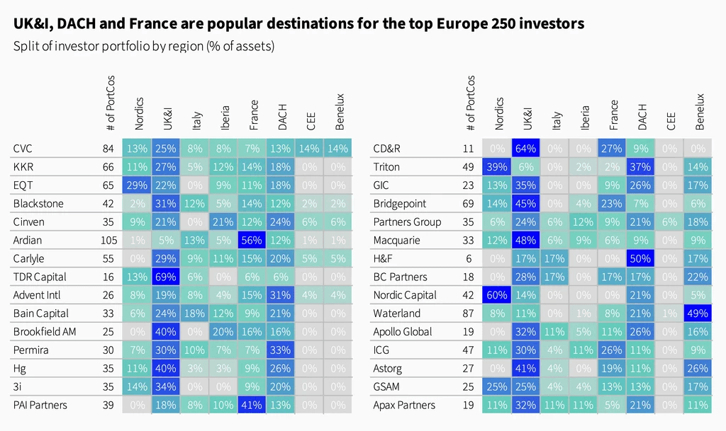 Two pie charts compare US investor dominance. Left chart: 85% US, 8% Europe, 4% Canada by EV managed. Right chart: 79% US, 11% Europe, 6% Canada by count.