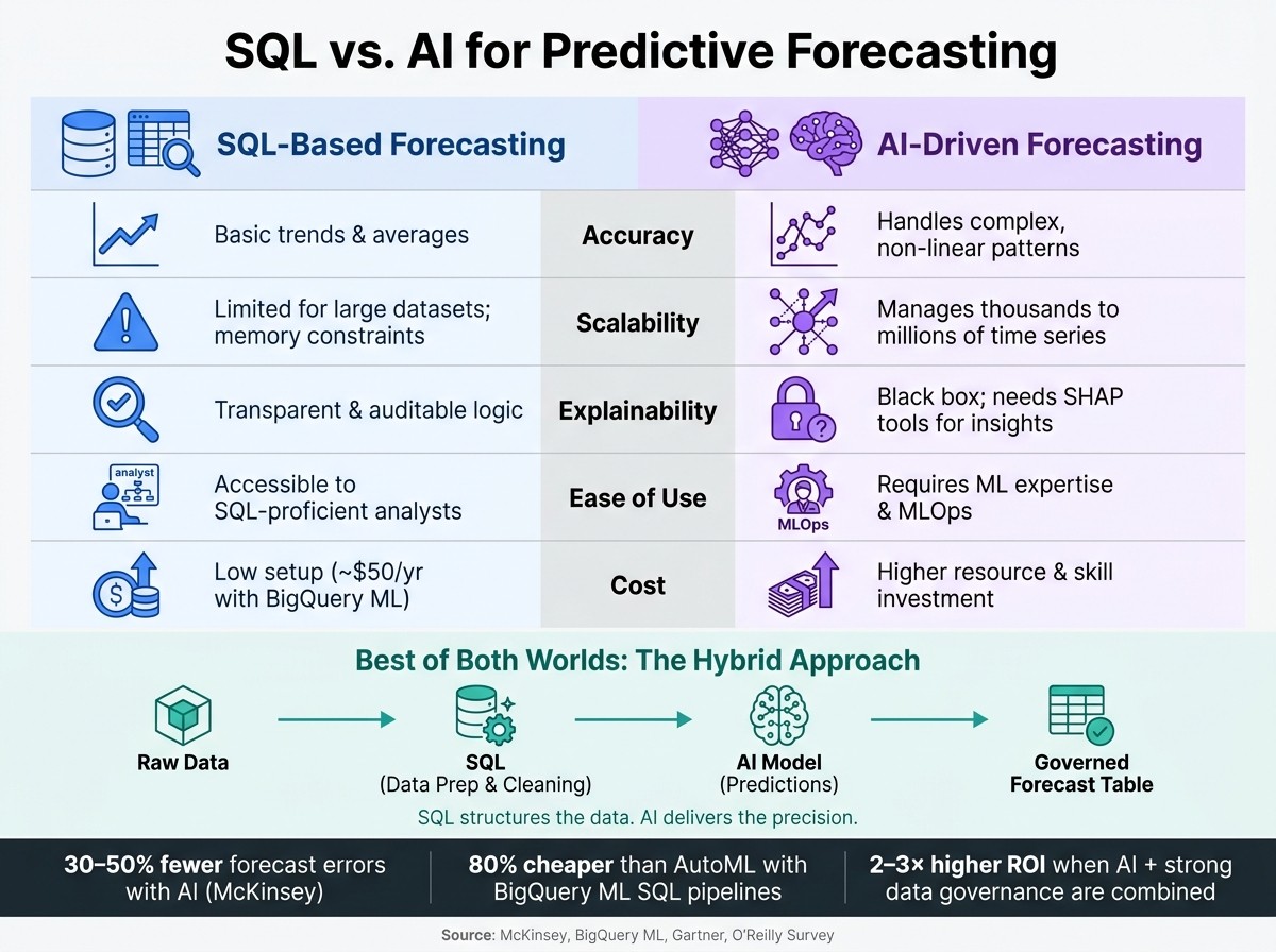 SQL vs. AI for Forecasting: Side-by-Side Comparison