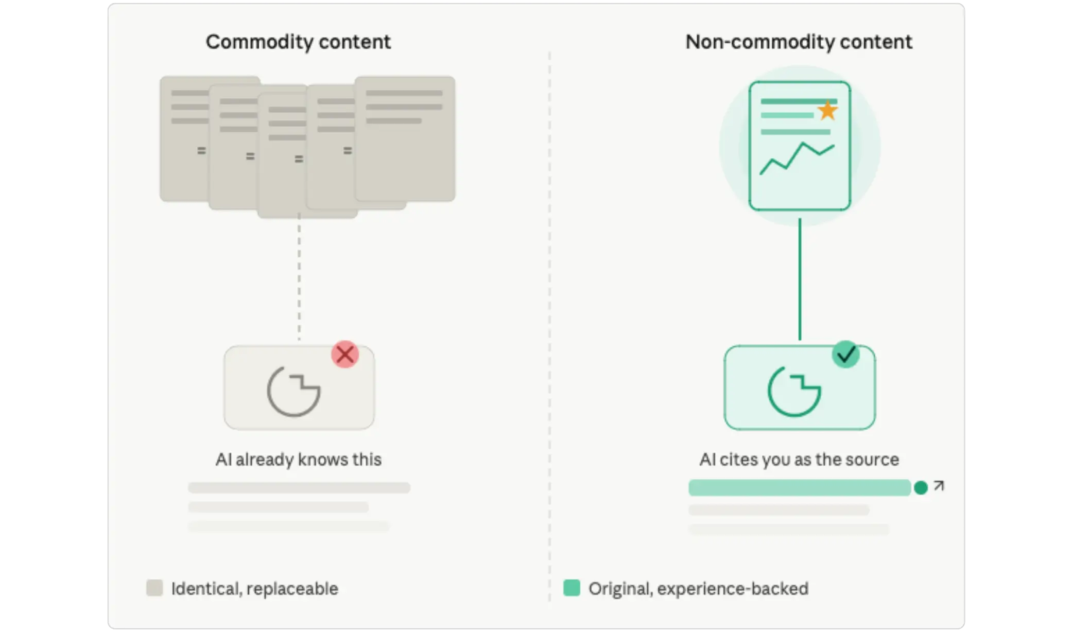 Commodity v/s. Non-commodity content