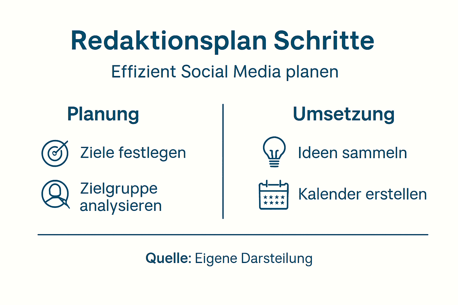 Übersichtlicher Redaktionsplan für Social Media als Infografik