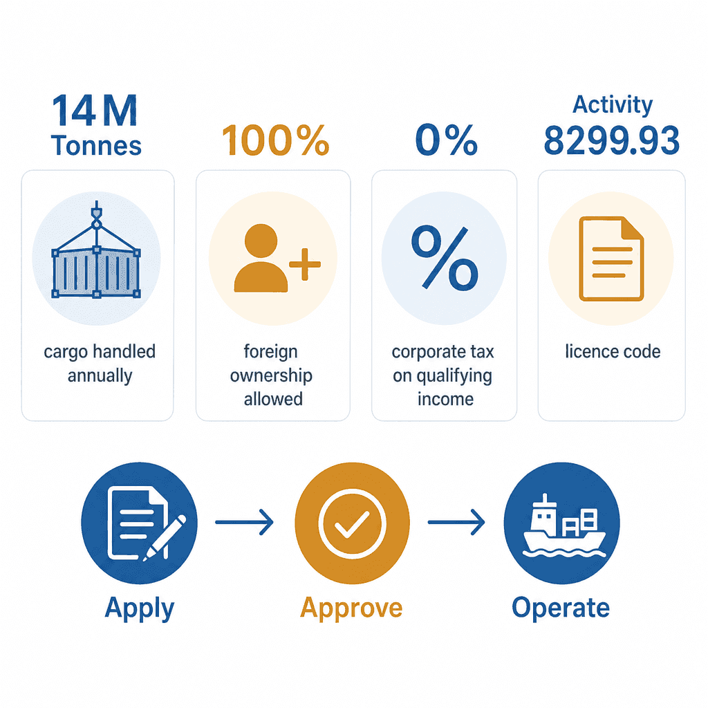 Infographic: Organizing and Managing Public Auctions Business License in Dubai: Cost and Requirements