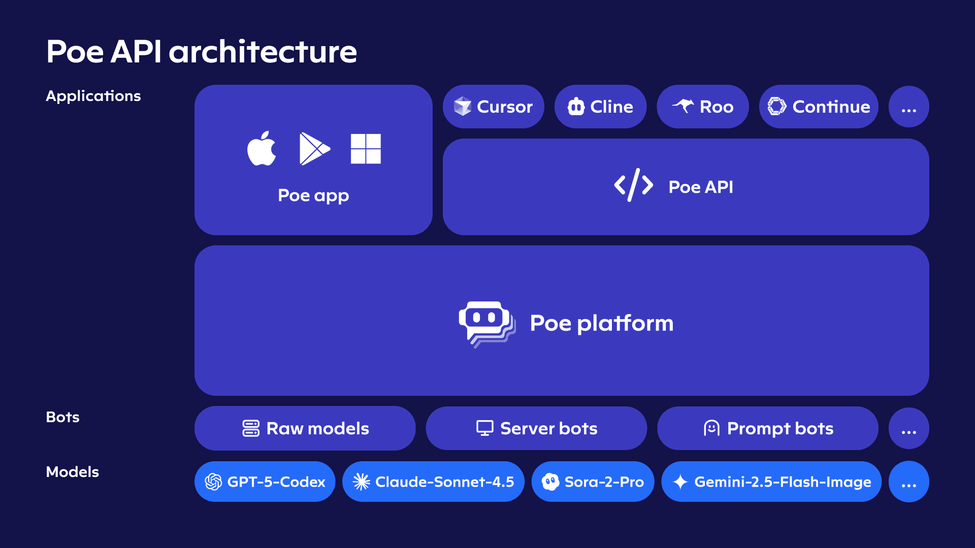 Introducing transparent USD pricing and API tool calling - Poe