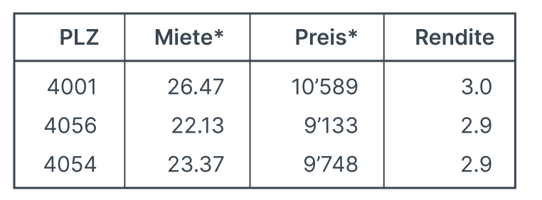 Mietrenditen_Top3_Basel.png