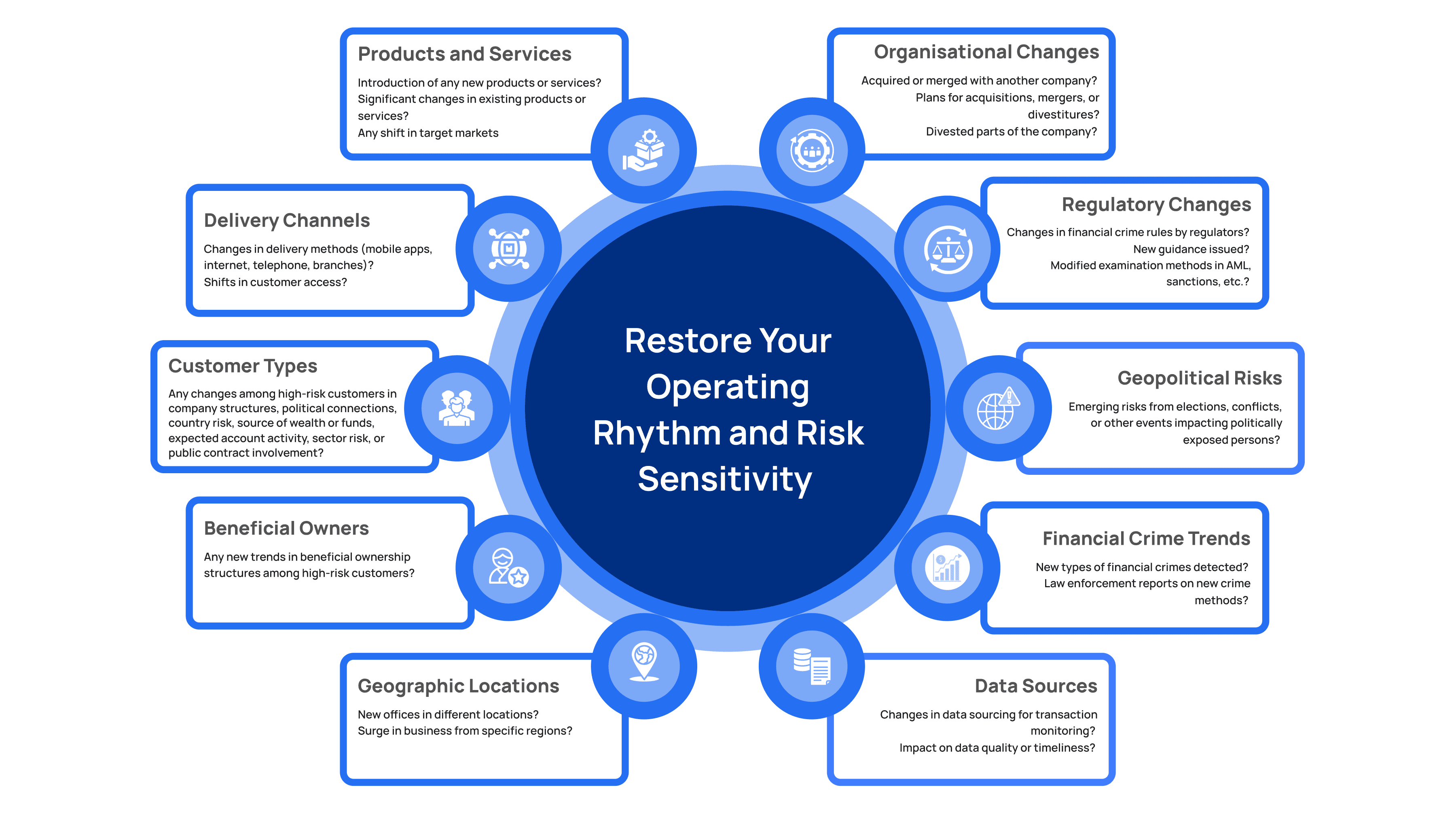 A circular infographic illustrating key factors that influence risk sensitivity in transaction monitoring, including products and services, organisational changes, regulatory updates, geopolitical risks, financial crime trends, data sources, geographic locations, beneficial owners, customer types, and delivery channels, all surrounding a central message: “Restore Your Operating Rhythm and Risk Sensitivity.”