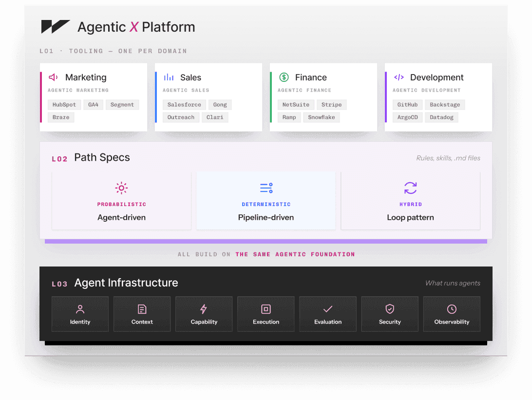 AgenticXplatform
