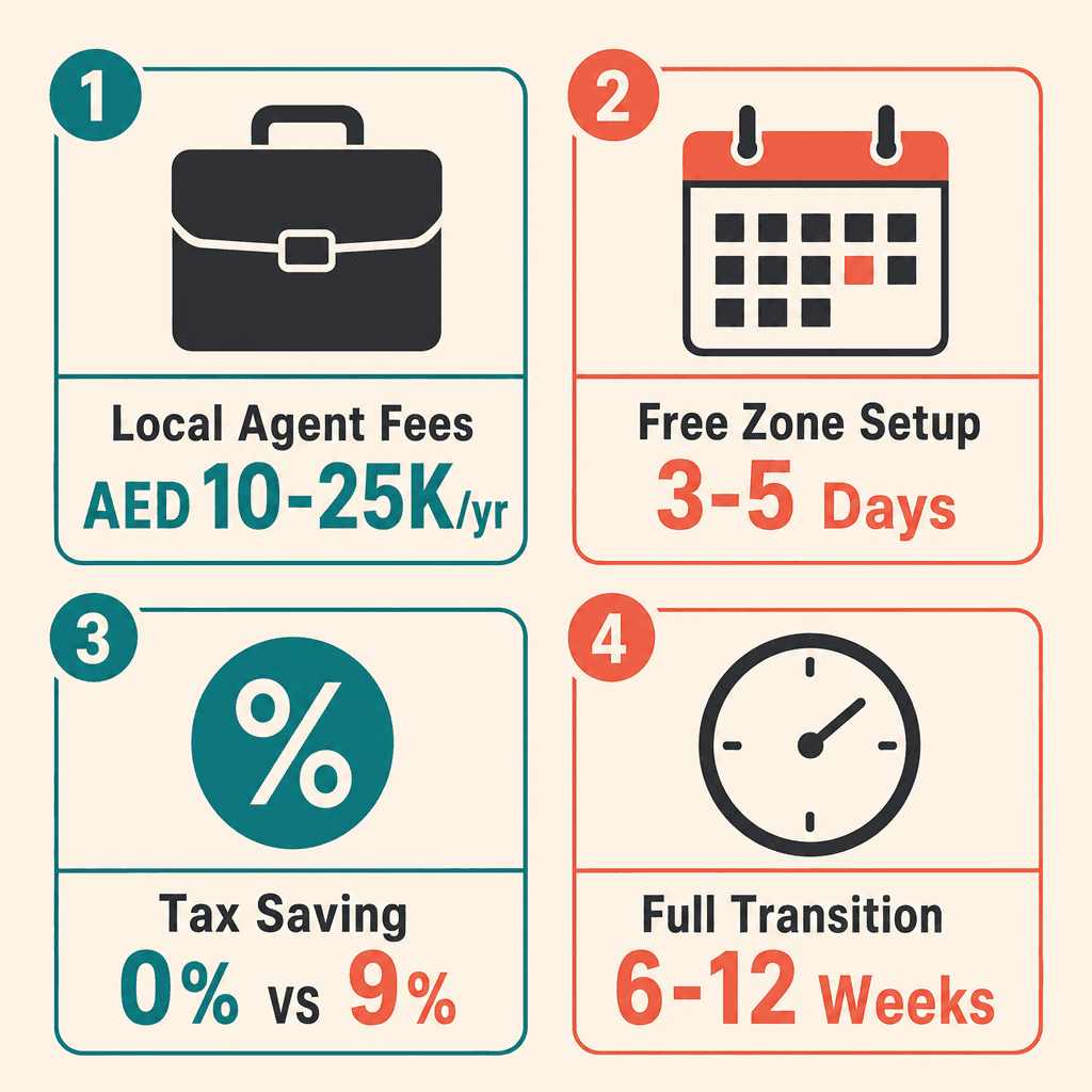 Infographic: Transferring from Mainland to Free Zone in Dubai: How It Works