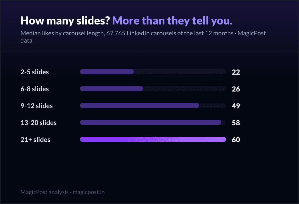 Median likes by LinkedIn carousel slide count: short carousels earn 22, deep ones reach 60