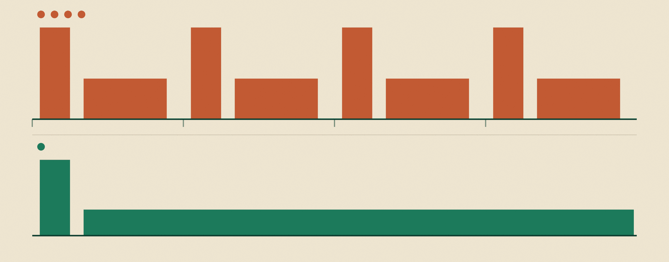 Abstract bar diagram on cream: an upper clay lane of four repeating tall spikes versus a lower emerald lane with one spike then a long steady bar — the onboarding tax paid every project versus a standing production partner. Raised Media Co.
