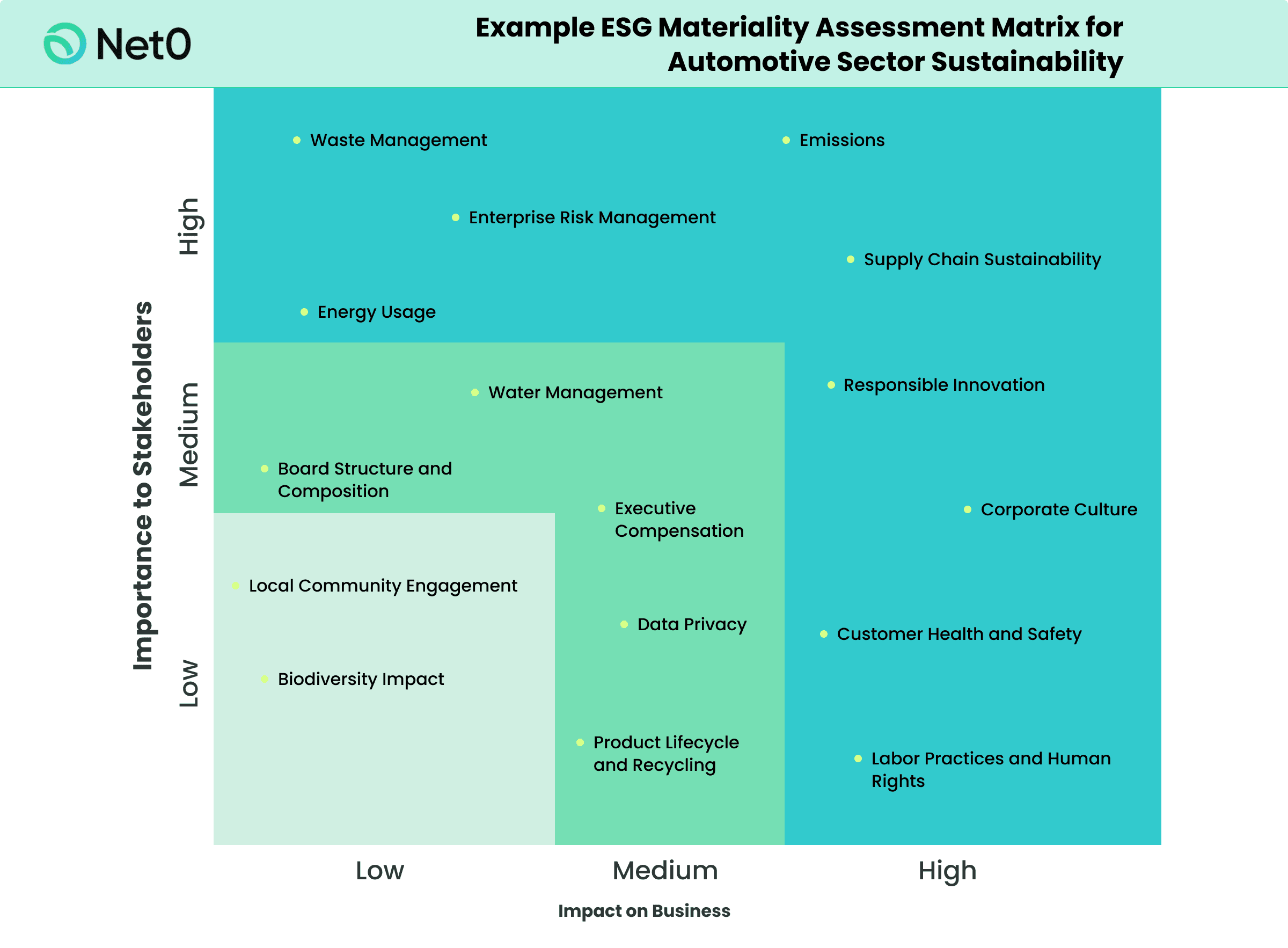 ESG Materiality Assessment Matrix