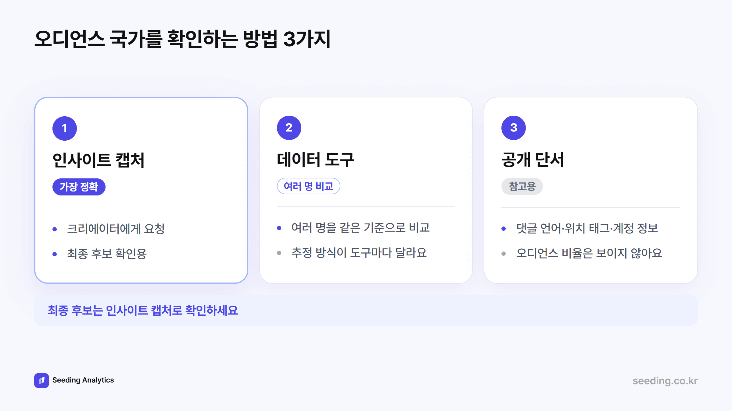 오디언스 국가를 확인하는 방법 3가지 비교: 인사이트 캡처는 가장 정확하지만 요청이 필요하고, 데이터 도구는 여러 명을 같은 기준으로 비교하고, 공개 단서는 참고용이다