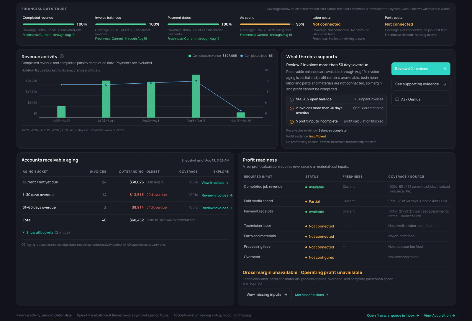 TaskGeniusAI Financials for the Juniper Coast demo workspace: a financial data trust row showing full coverage and current freshness on completed revenue, invoice balances and payment dates, 97 percent on ad spend and none on labour or parts costs; a revenue activity chart; receivable ageing totalling $60,452 across 40 open invoices; and a profit readiness table marking gross margin and operating profit unavailable until five named cost inputs are connected.