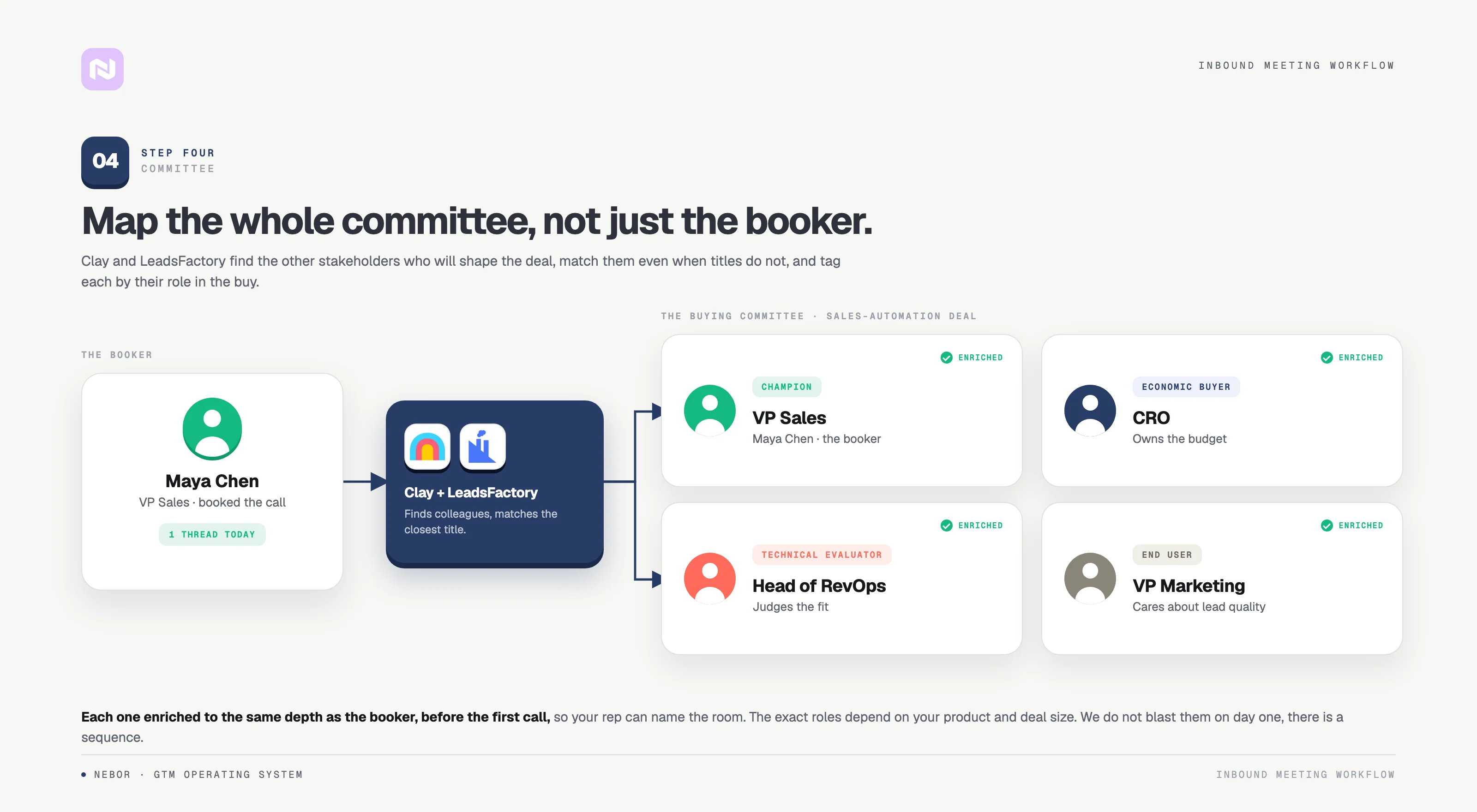 Diagram of Clay and LeadsFactory expanding one booker into a four-role buying committee.