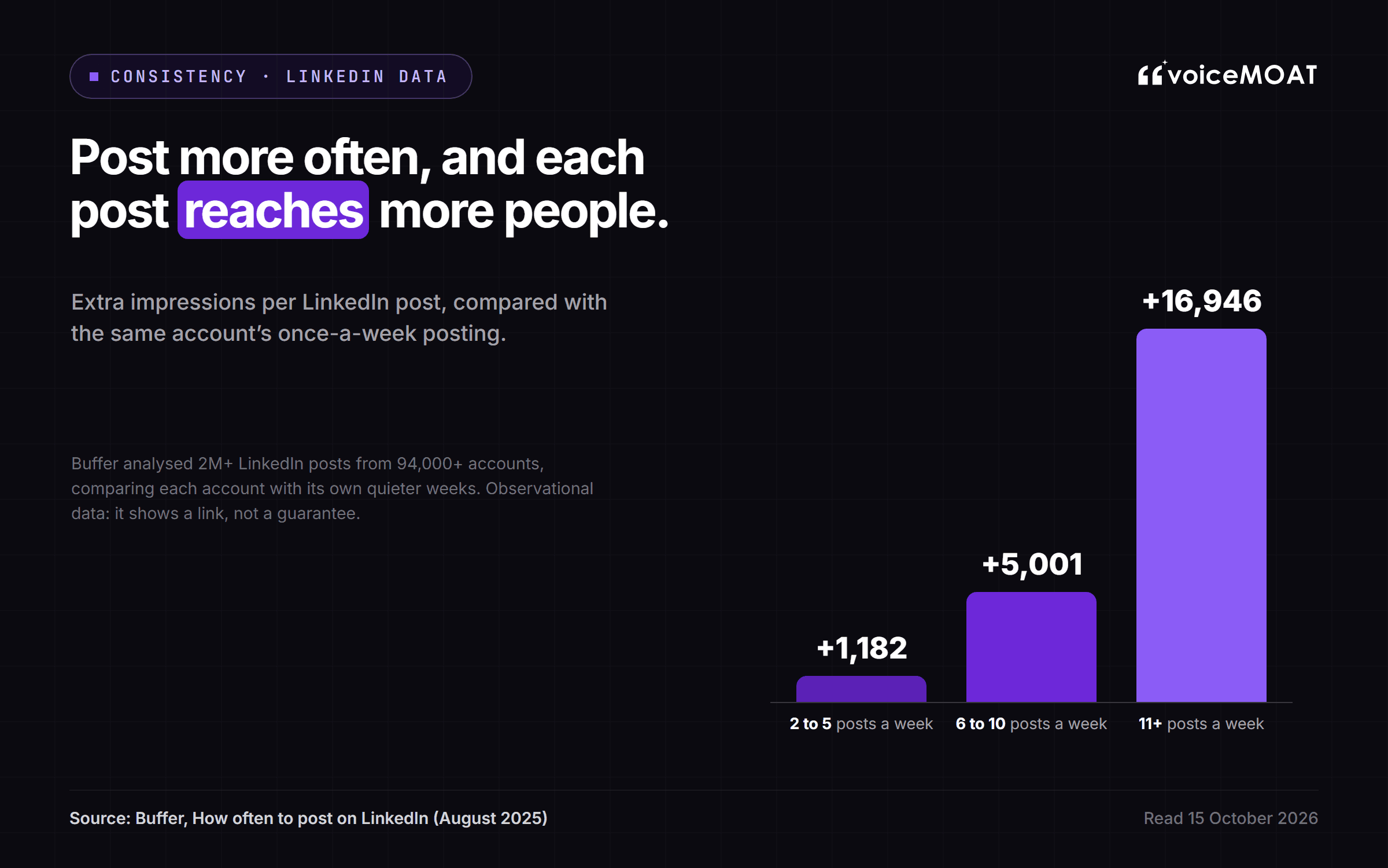 Extra impressions per LinkedIn post when posting more often than once a week, from Buffer's analysis of 2 million posts