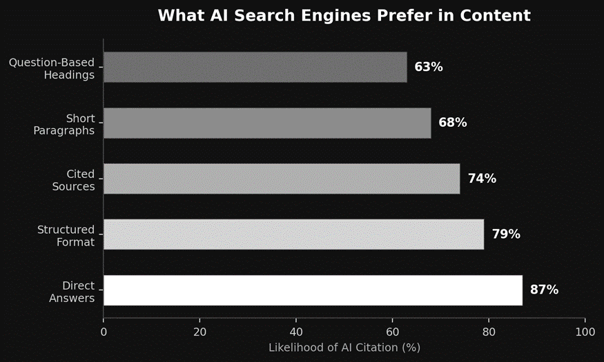 What ai prefer content