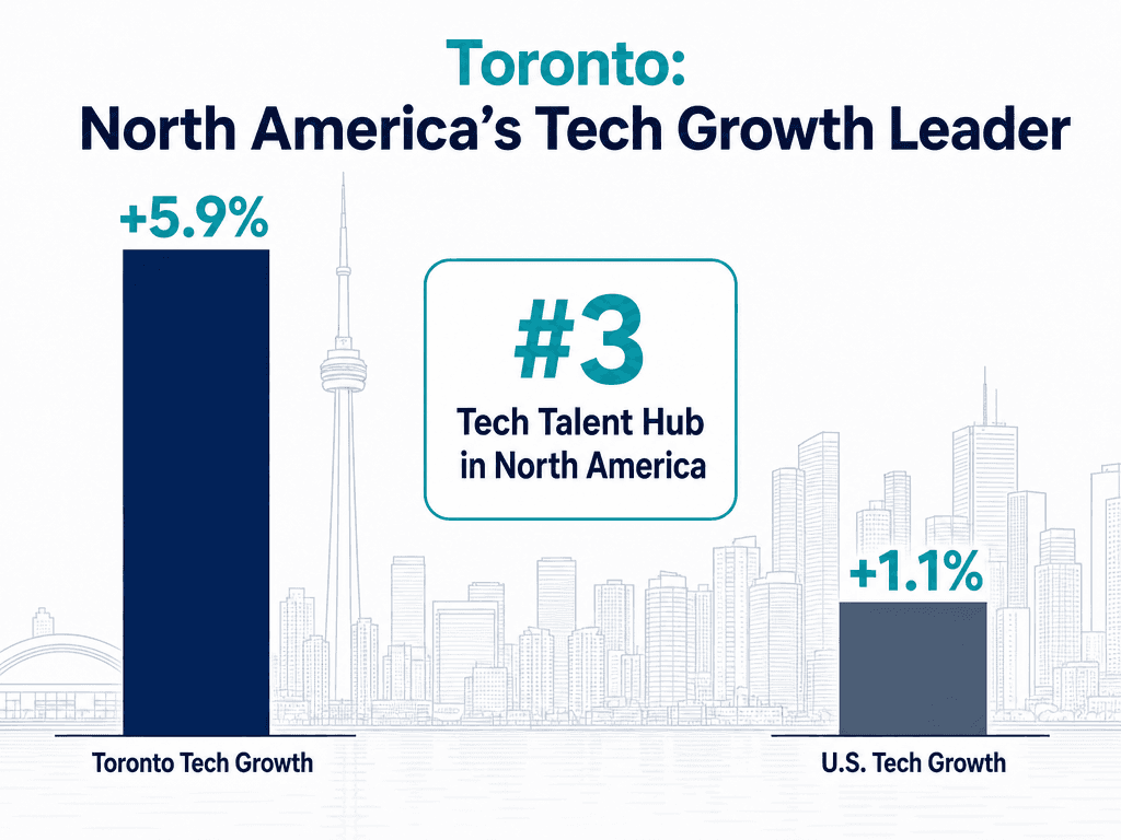Bar chart showing Toronto tech talent growth at 5.9 percent compared to 1.1 percent in the US, ranking Toronto as the number 3 tech hub.